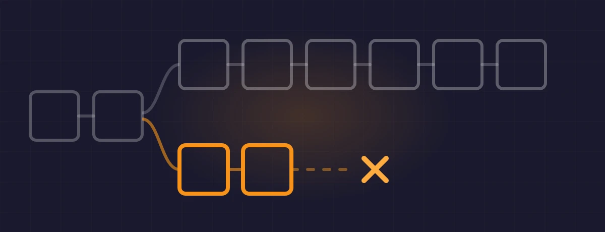 A fork: the chain with more accumulated work keeps extending while the rival branch falls further behind.